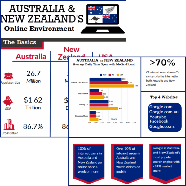 Australia and New Zealand's Online Environment Infographic