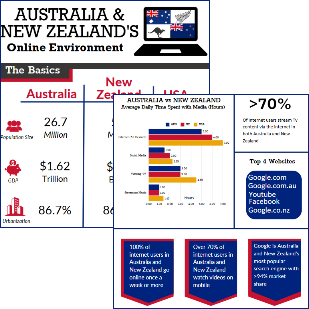 Australia and New Zealand's Online Environment Infographic