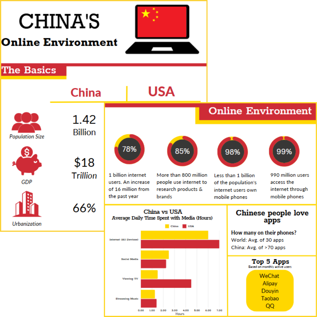 China's Online Environment Infographic