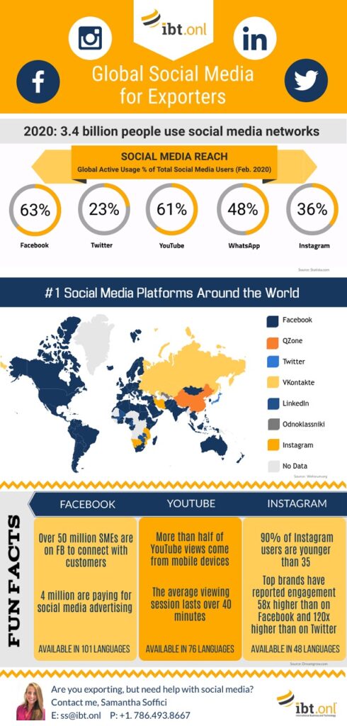 Global Social Media for Exporters