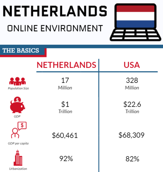 Netherlands infographics