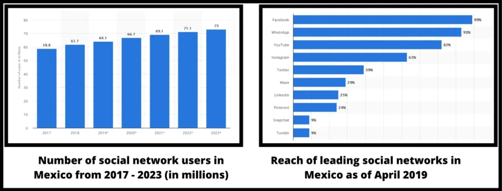 Number of social network users in Mexico from 2017 - 2023 (in millions)