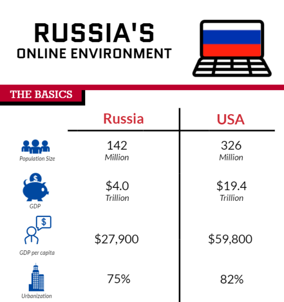 Russia Infographic IBT Online
