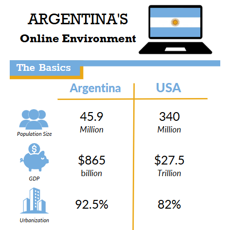Argentina's Online Environment Infographic